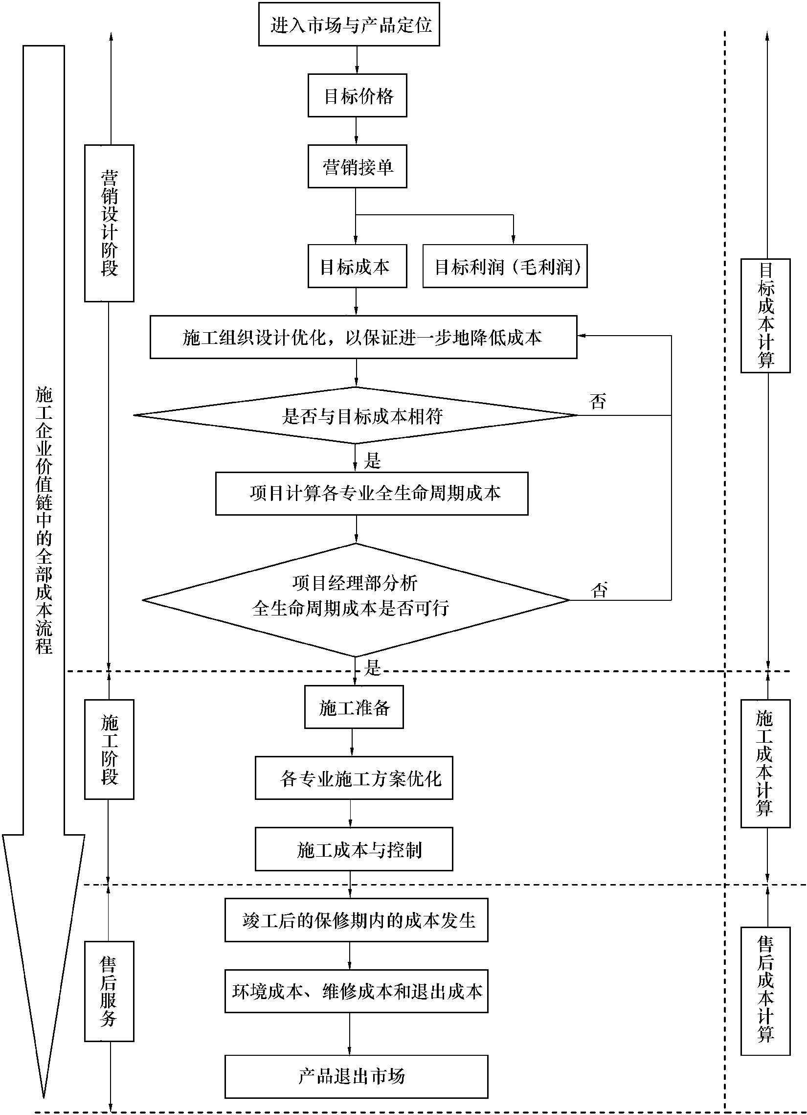 1.17 施工企业价值链下的成本管理模式及其流程关系图